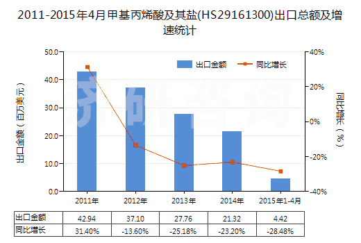 2011-2015年4月甲基丙烯酸及其鹽(HS29161300)出口總額及增速統(tǒng)計